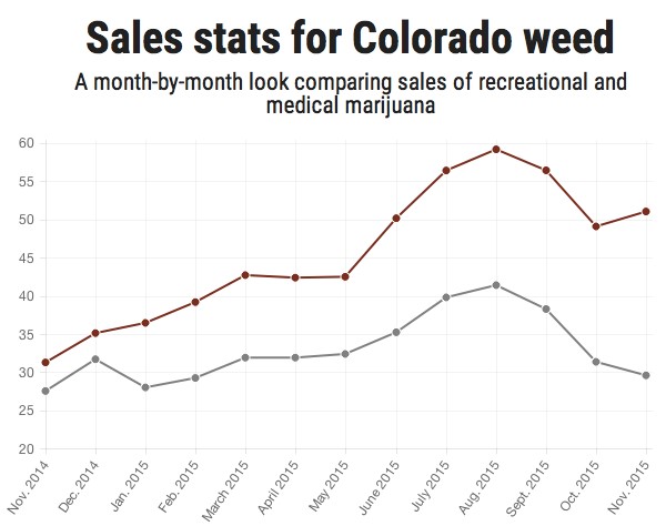 Figure 1: From the article Colorado pot sales spike in June, top $50 million for first time, by The Cannabist 