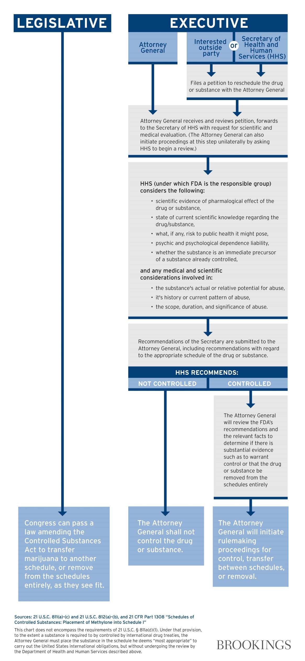 legislative-process-for-rescheduling-cannabis