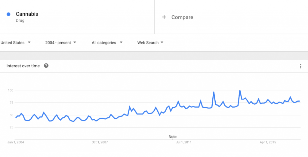 google-searches-for-cannabis-in-us-historical